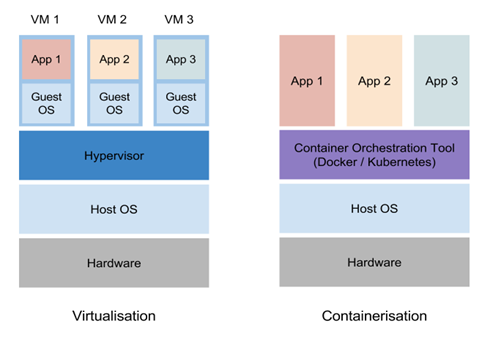 what is virtualization and containerization