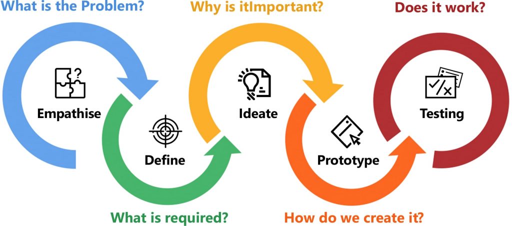 Design Thinking-Innovative approach towards product development ...