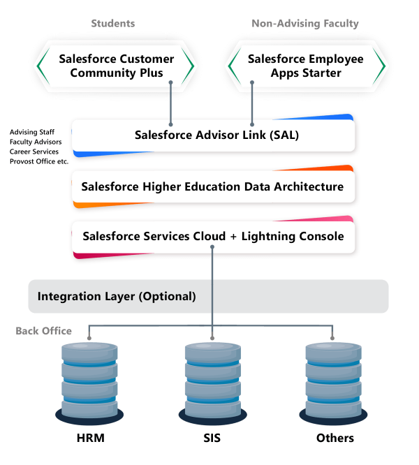 Salesforce Advisor Link