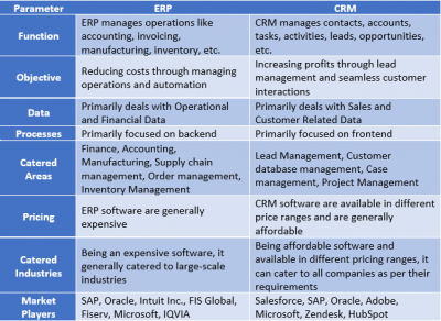 ERP vs CRM: Everything You Need to Know - Salesforce Consulting Company