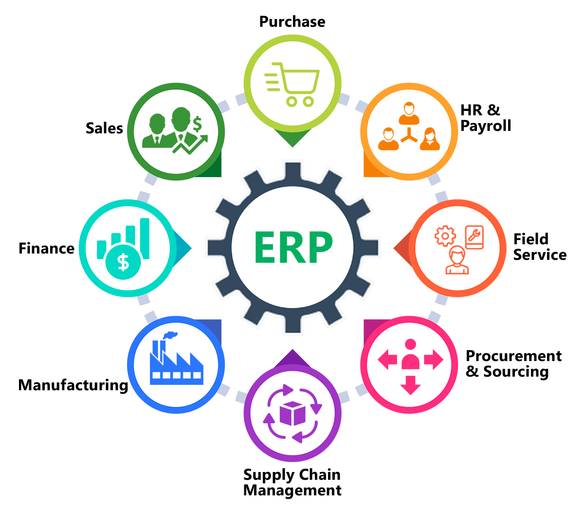 ERP vs CRM: Everything You Need to Know