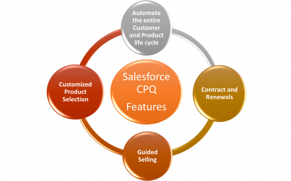 Salesforce CPQ