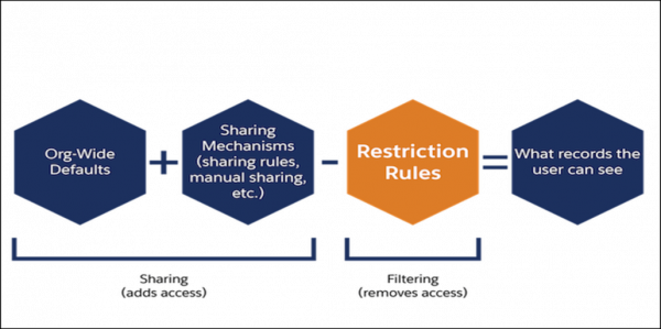 Salesforce Restriction Rules