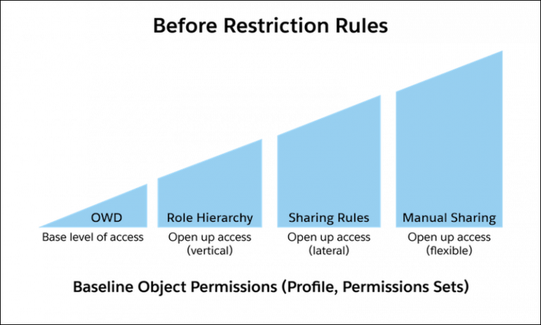 Restriction Rules In Salesforce - Salesforce Consulting Company