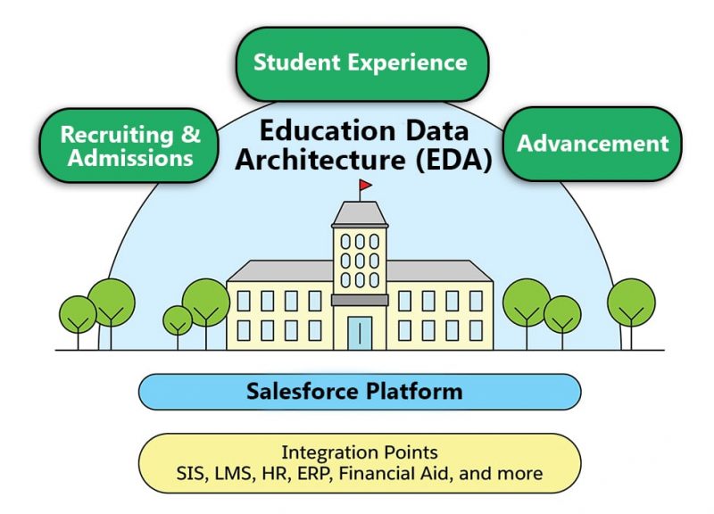 Universities are using Salesforce to make the lives of their students