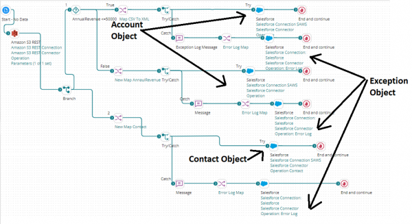 Connect AWS and Salesforce