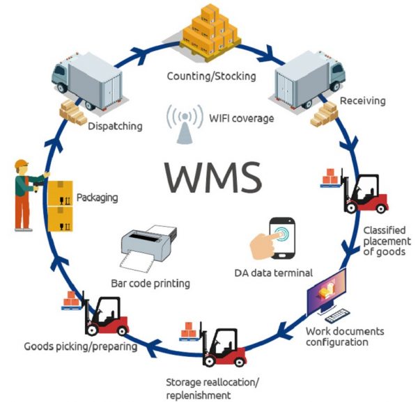 NetSuite WMS