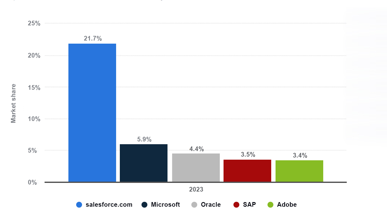 Salesforce partner implementation