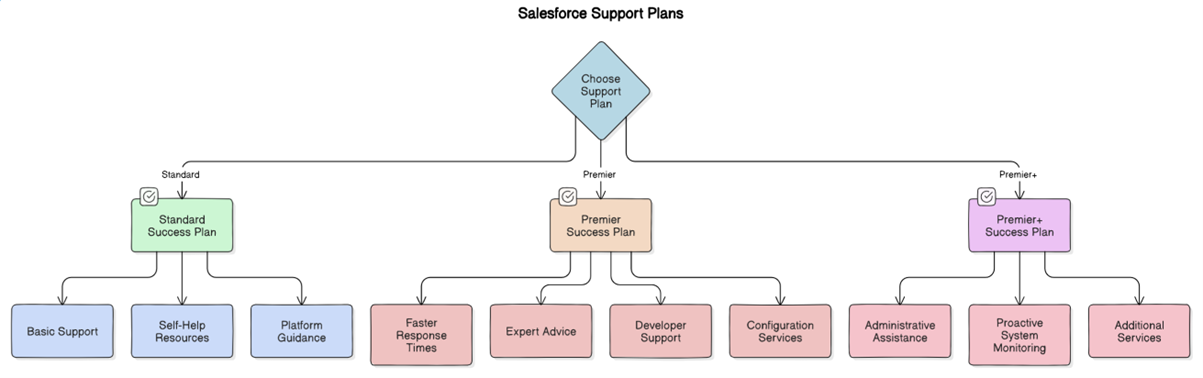  Salesforce Support Plans 