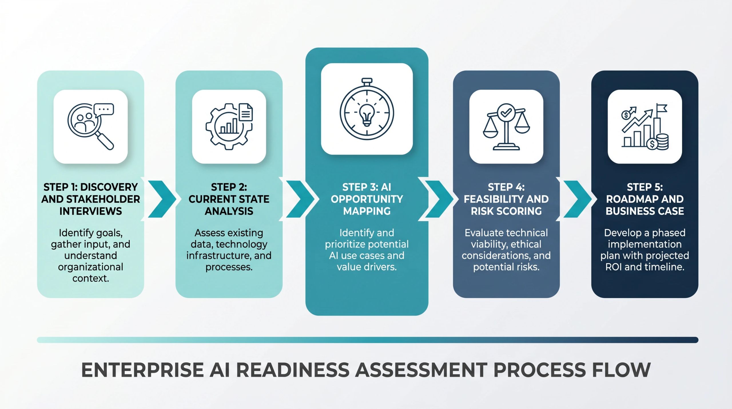 Mirketa AI Readiness Assessment 5-step process flow