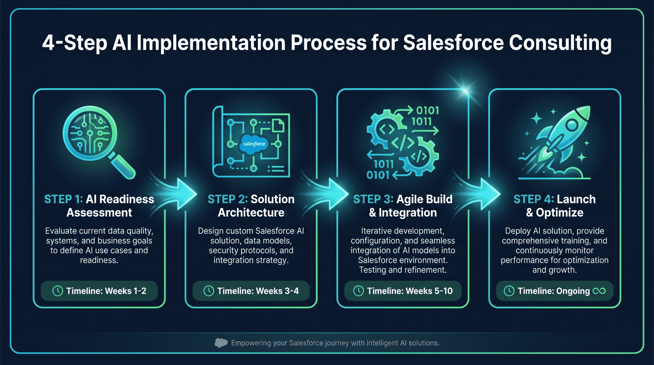 Mirketa's 4-step Salesforce AI implementation process: Assessment, Architecture, Build, Launch