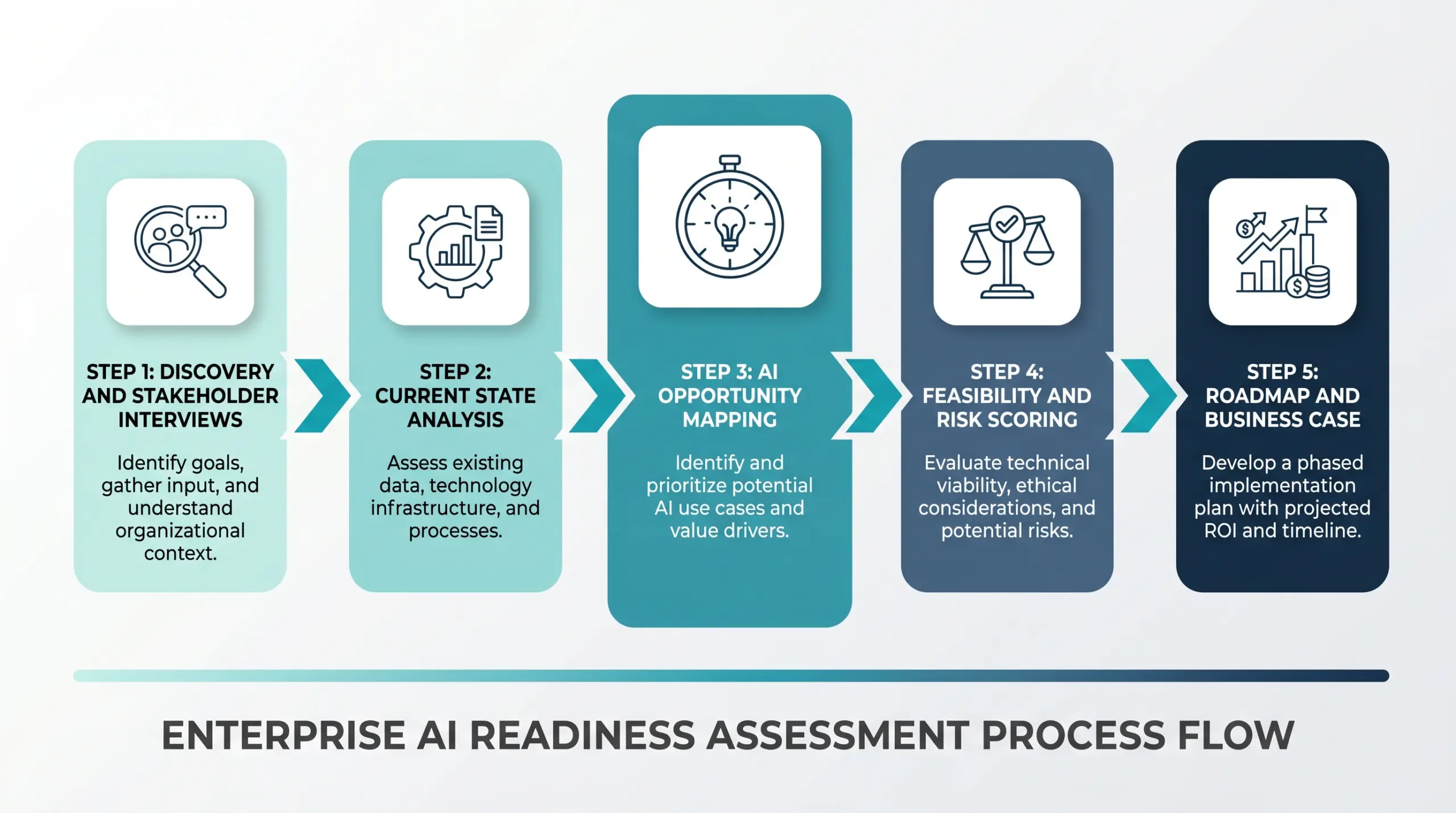 Mirketa AI Readiness Assessment 5-step process flow